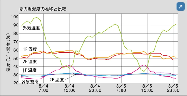 夏データ